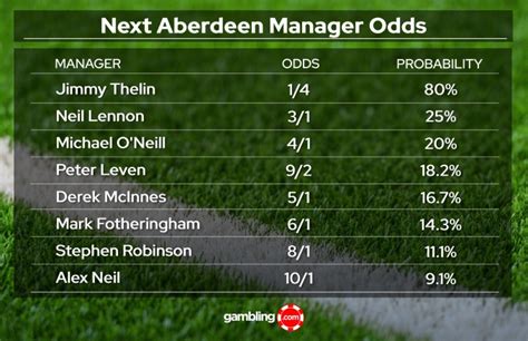 aberdeen next manager odds